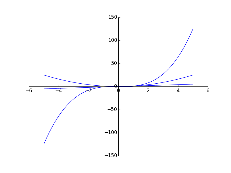 SymPy-Darstellung von x, x^2, und x^3, von x = -5 bis 5