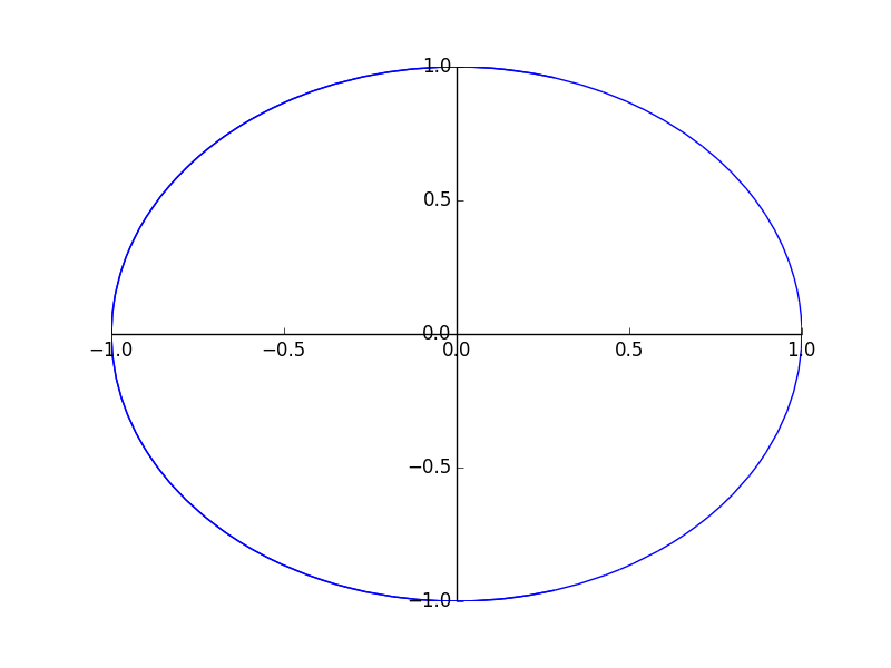 Gráfico paramétrico de x=cos(u), y=sin(u), de u = -5 a 5