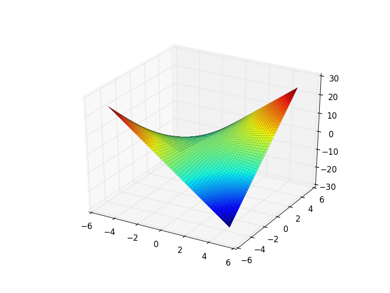 Gráfico de superficie de xy, x de -5 a 5, de y = -5 a 5