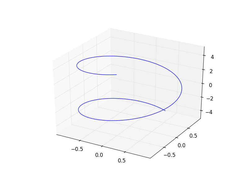 Gráfico de una línea 3D paramétrica de x=cos(u), y=sin(u), z=u, de u = -5 a 5