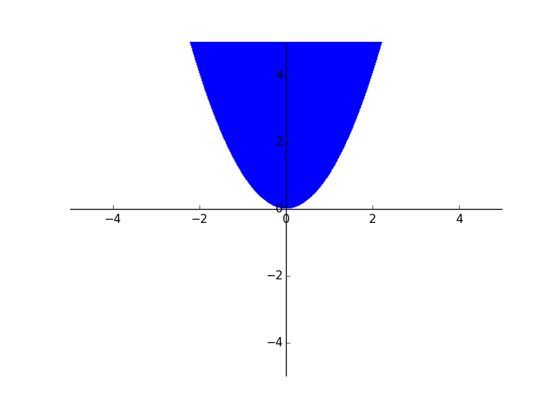 SymPy implicit plot of y > x^2
