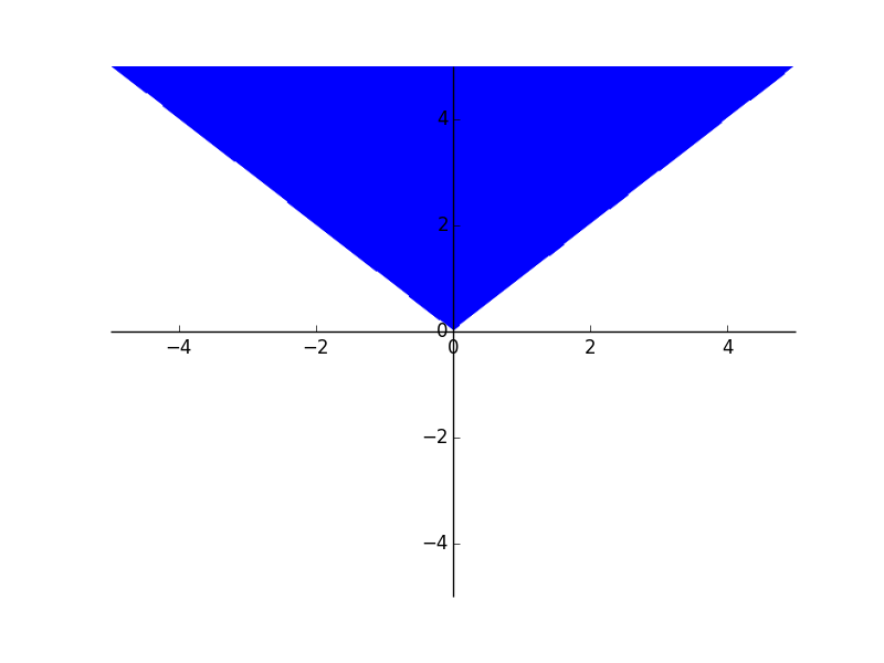 Gráfico implícito de y > x (y lógico) y > -x