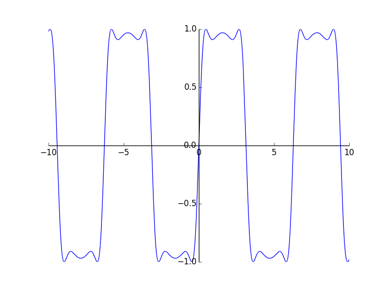 SymPy-Darstellung von sin(2 sin(2 sin(x))) mit matplotlib