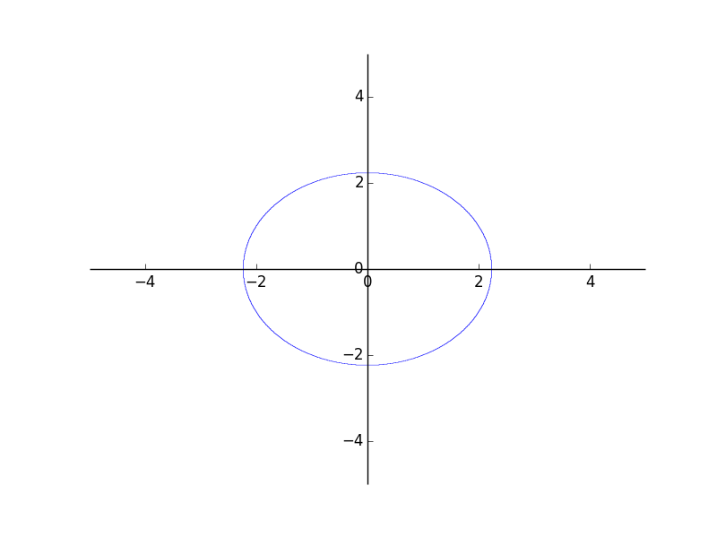 Gráfico implícito de x**2 + y**2 = 5